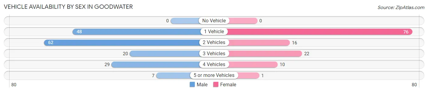 Vehicle Availability by Sex in Goodwater