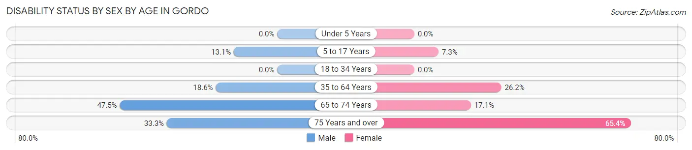 Disability Status by Sex by Age in Gordo