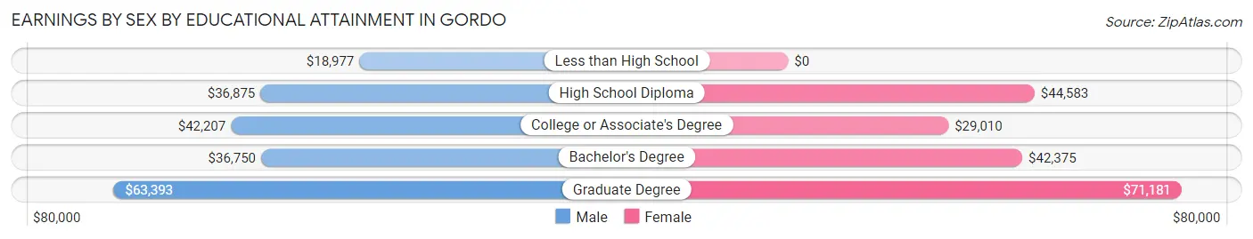 Earnings by Sex by Educational Attainment in Gordo