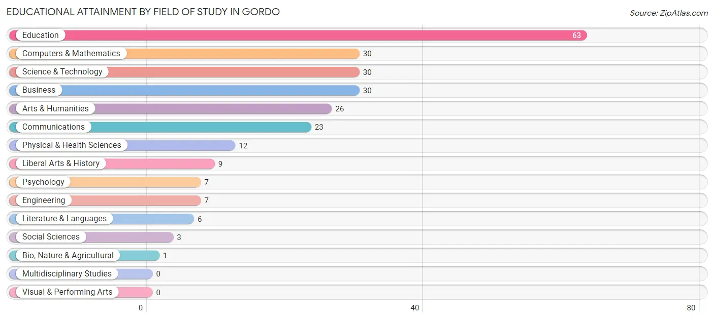 Educational Attainment by Field of Study in Gordo