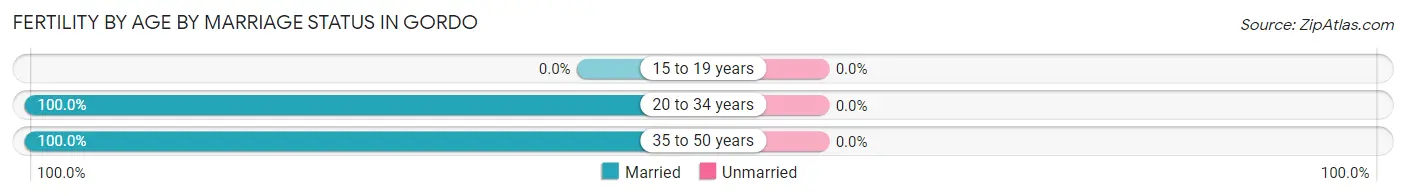 Female Fertility by Age by Marriage Status in Gordo
