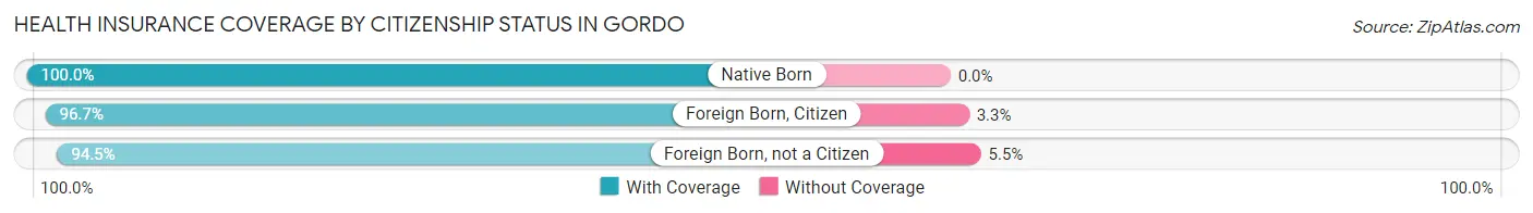 Health Insurance Coverage by Citizenship Status in Gordo