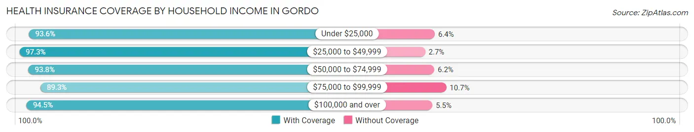 Health Insurance Coverage by Household Income in Gordo