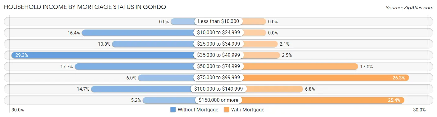 Household Income by Mortgage Status in Gordo