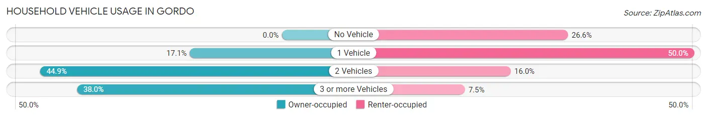 Household Vehicle Usage in Gordo