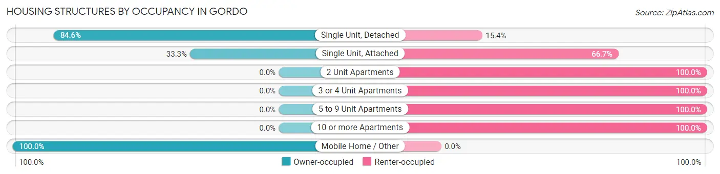 Housing Structures by Occupancy in Gordo