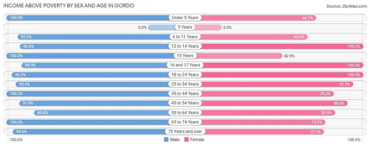 Income Above Poverty by Sex and Age in Gordo