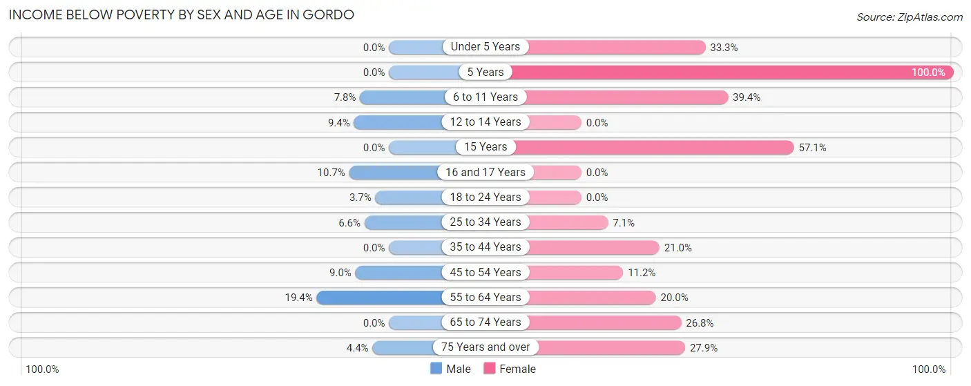 Income Below Poverty by Sex and Age in Gordo