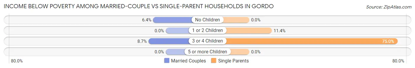 Income Below Poverty Among Married-Couple vs Single-Parent Households in Gordo