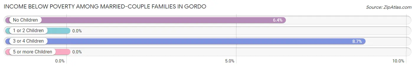Income Below Poverty Among Married-Couple Families in Gordo