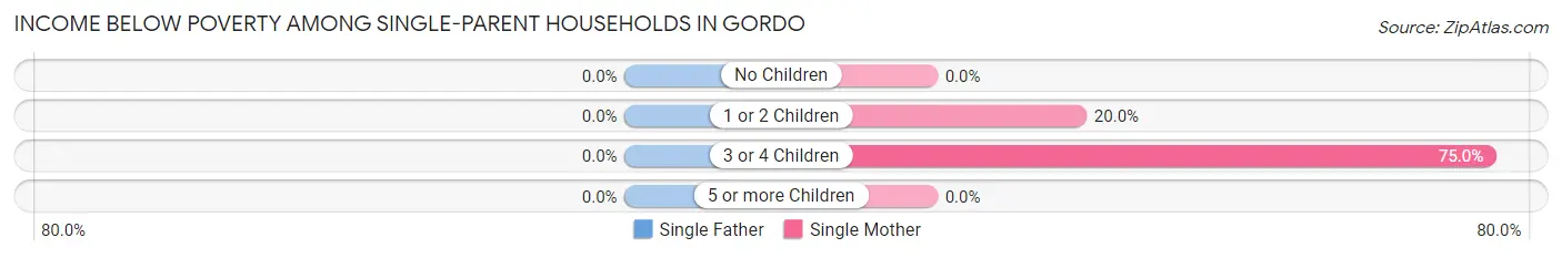 Income Below Poverty Among Single-Parent Households in Gordo