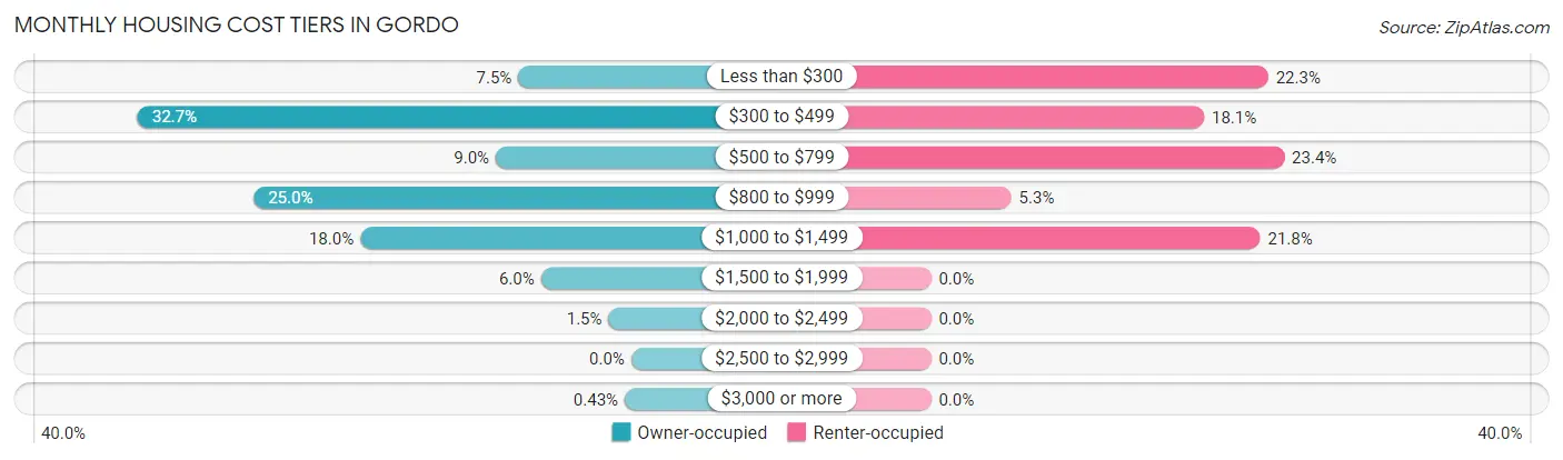 Monthly Housing Cost Tiers in Gordo