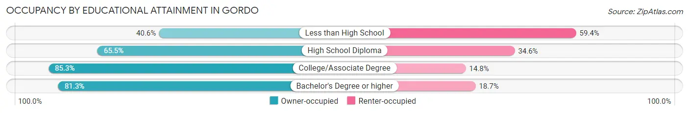 Occupancy by Educational Attainment in Gordo