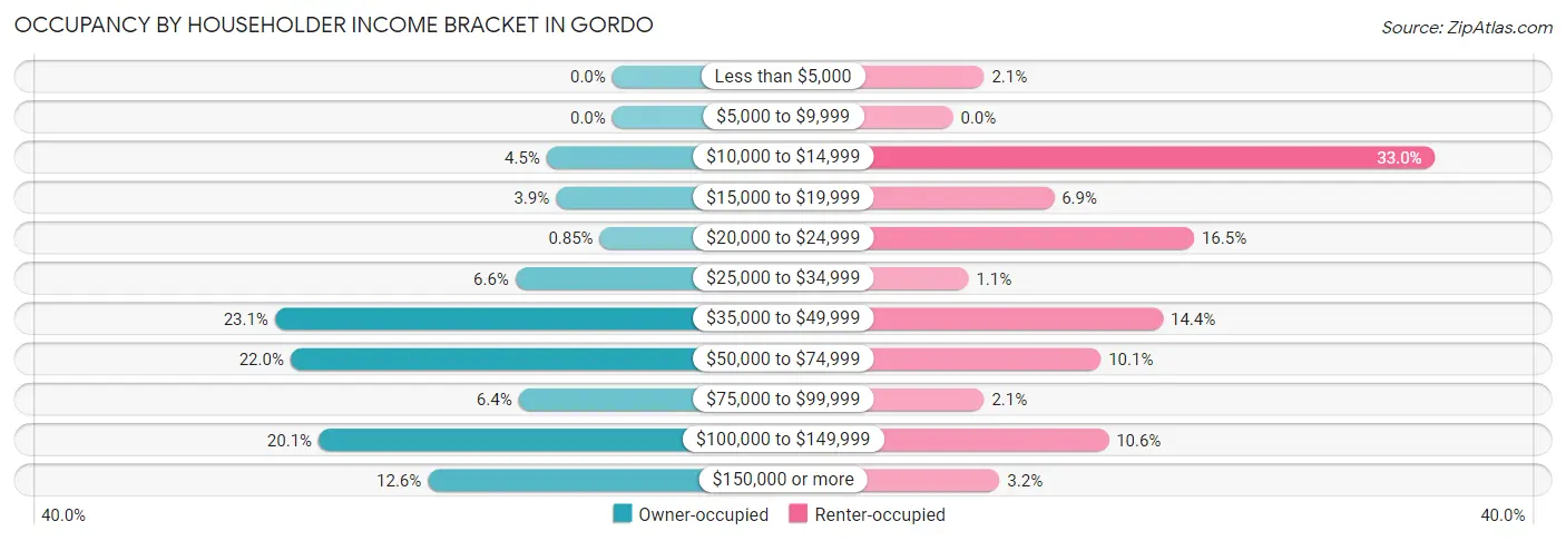 Occupancy by Householder Income Bracket in Gordo