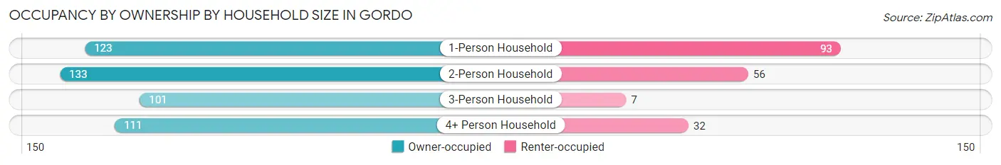 Occupancy by Ownership by Household Size in Gordo