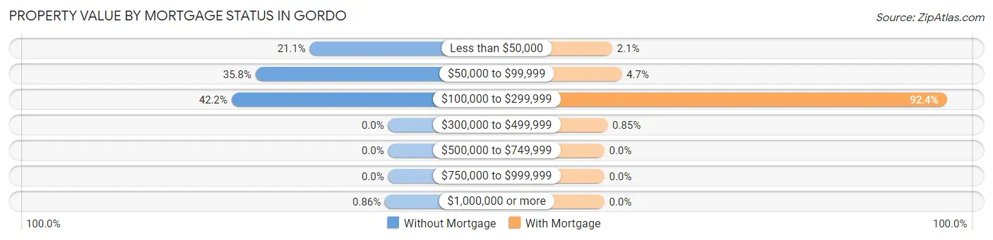 Property Value by Mortgage Status in Gordo