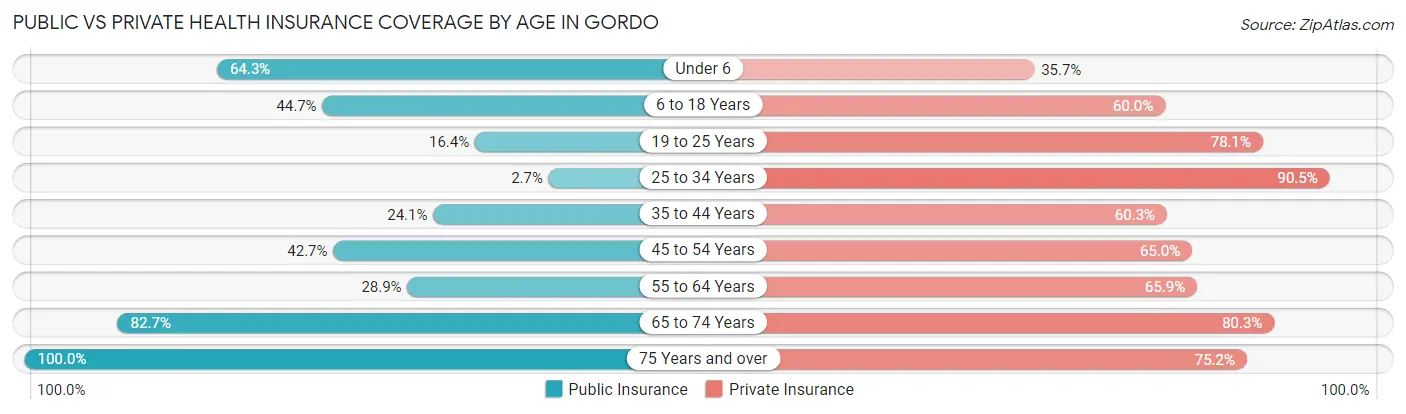 Public vs Private Health Insurance Coverage by Age in Gordo