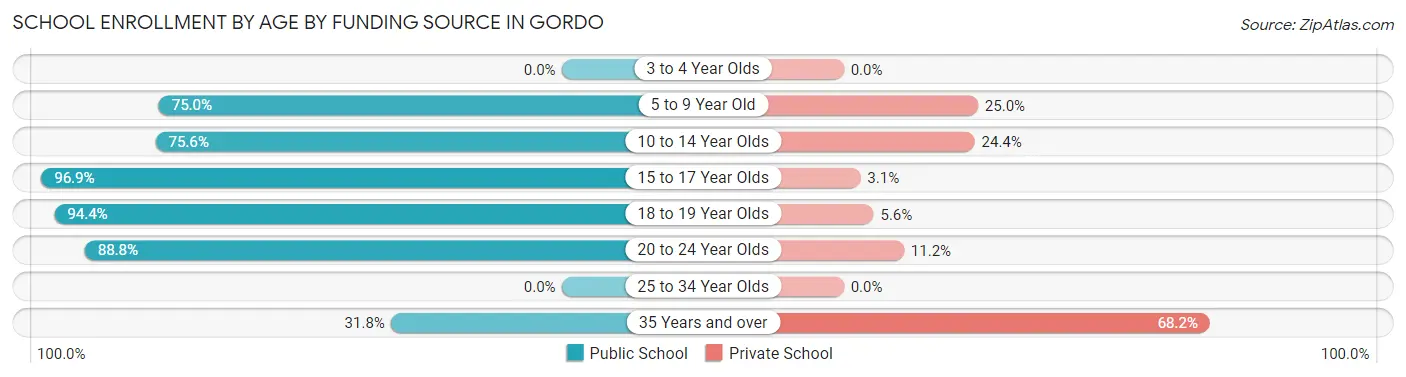 School Enrollment by Age by Funding Source in Gordo