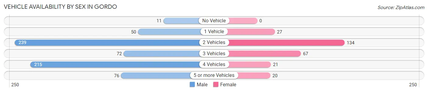 Vehicle Availability by Sex in Gordo