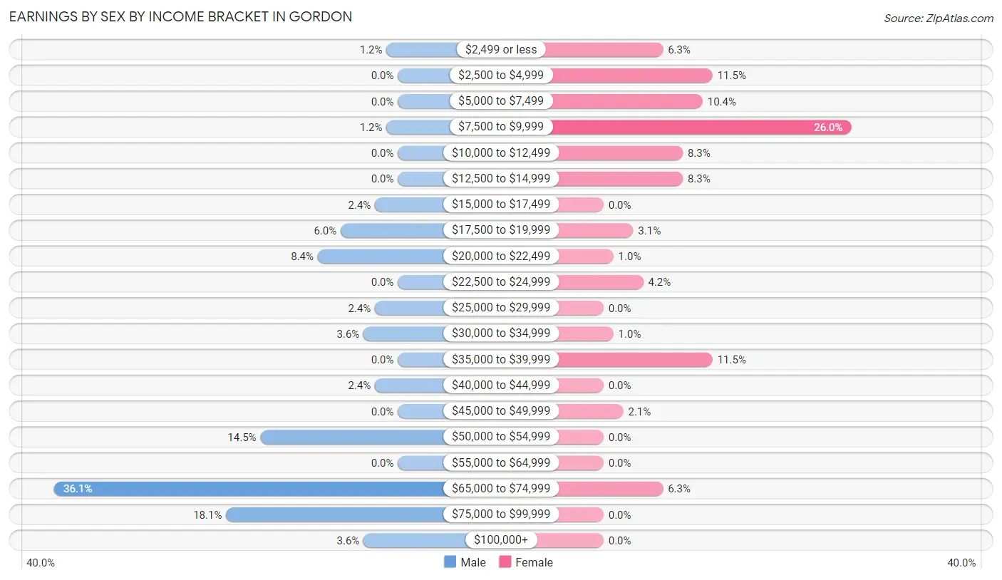 Earnings by Sex by Income Bracket in Gordon