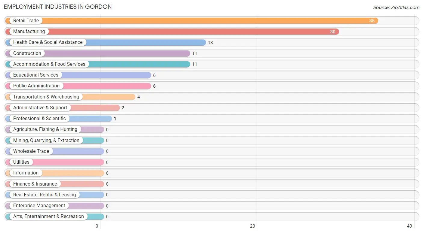 Employment Industries in Gordon