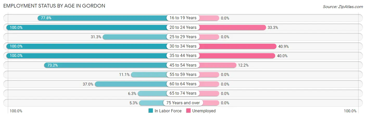 Employment Status by Age in Gordon