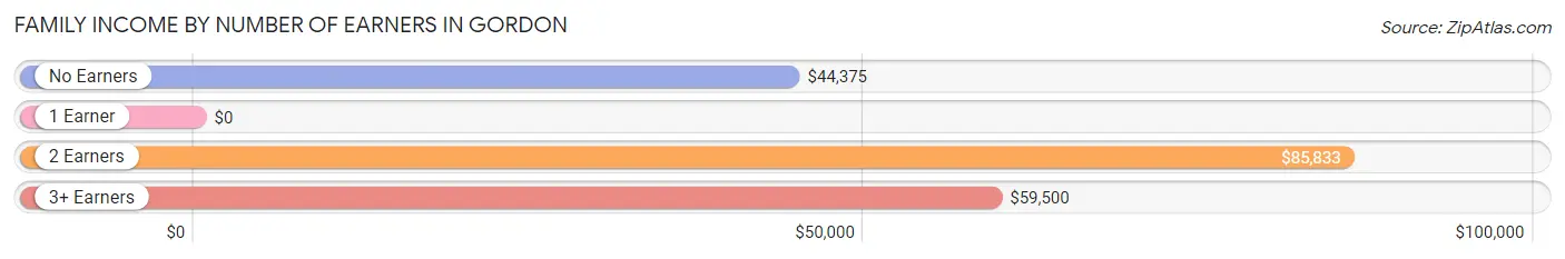 Family Income by Number of Earners in Gordon