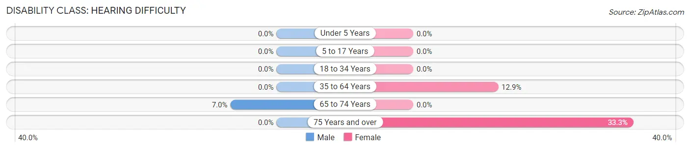 Disability in Gordon: <span>Hearing Difficulty</span>