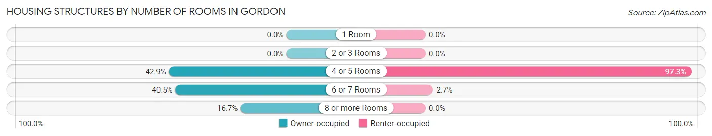 Housing Structures by Number of Rooms in Gordon