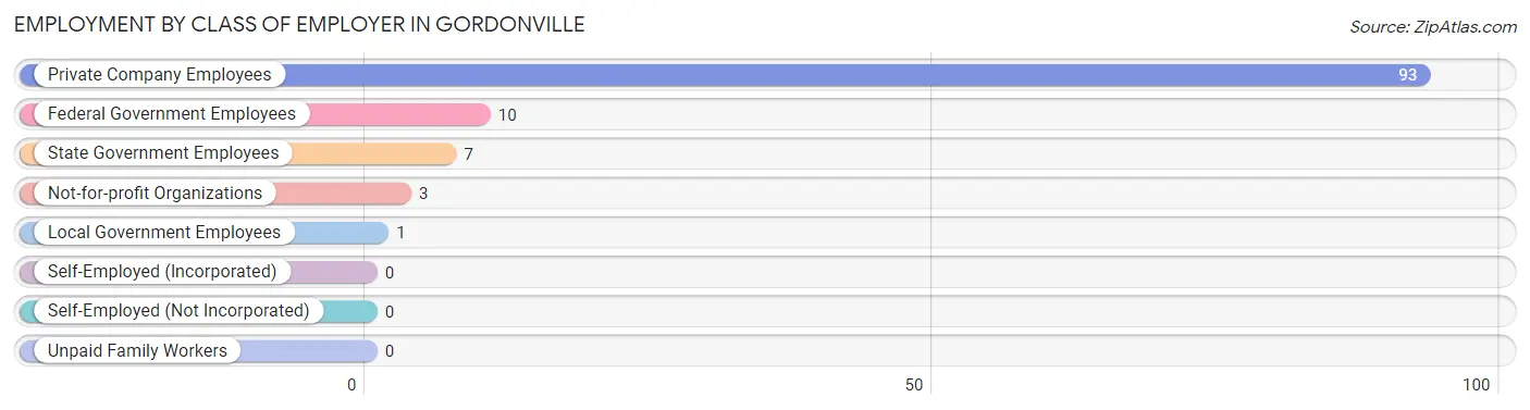 Employment by Class of Employer in Gordonville