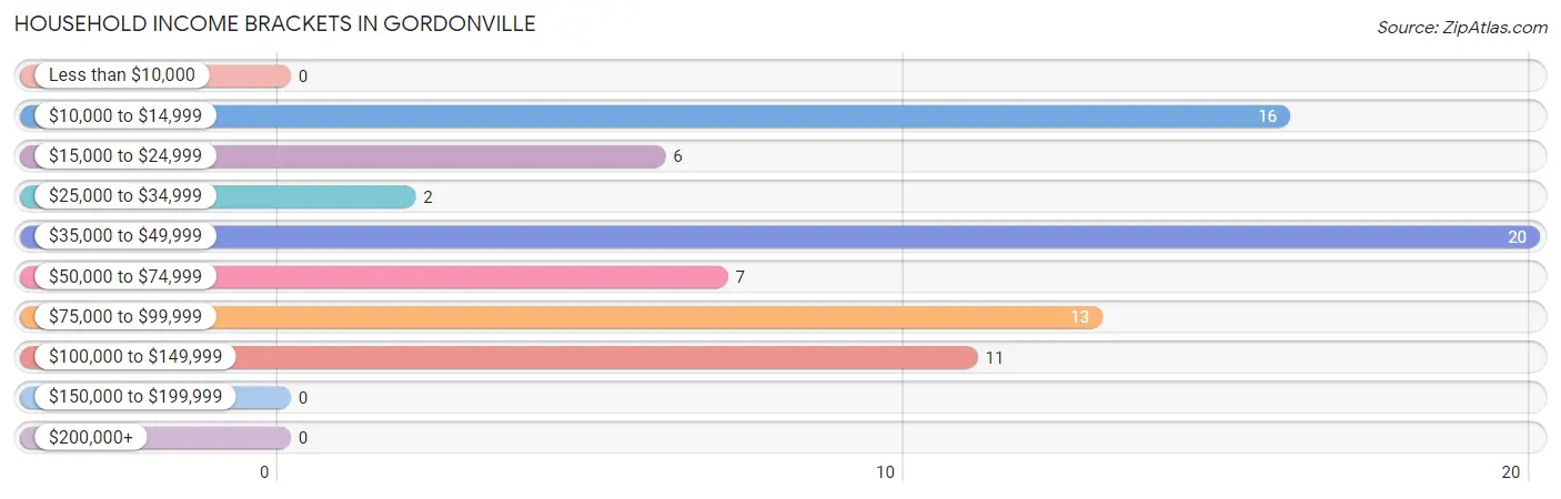 Household Income Brackets in Gordonville