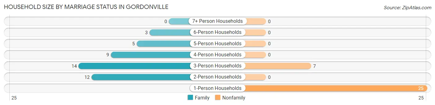 Household Size by Marriage Status in Gordonville