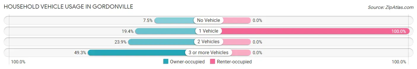 Household Vehicle Usage in Gordonville