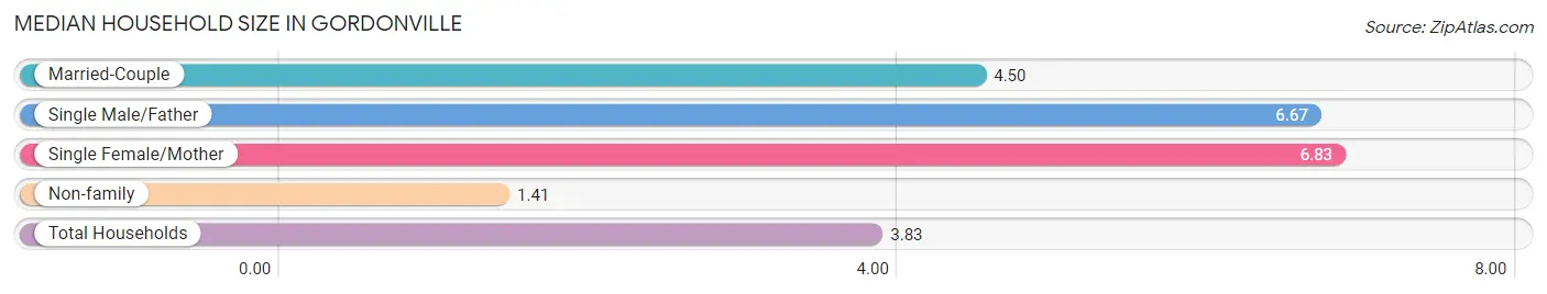 Median Household Size in Gordonville