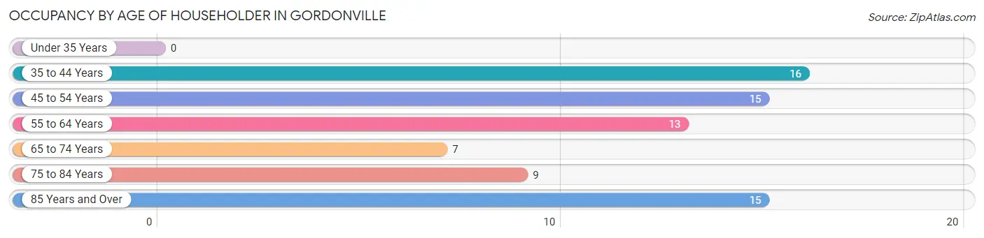 Occupancy by Age of Householder in Gordonville