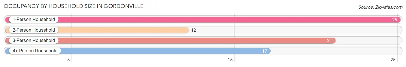 Occupancy by Household Size in Gordonville