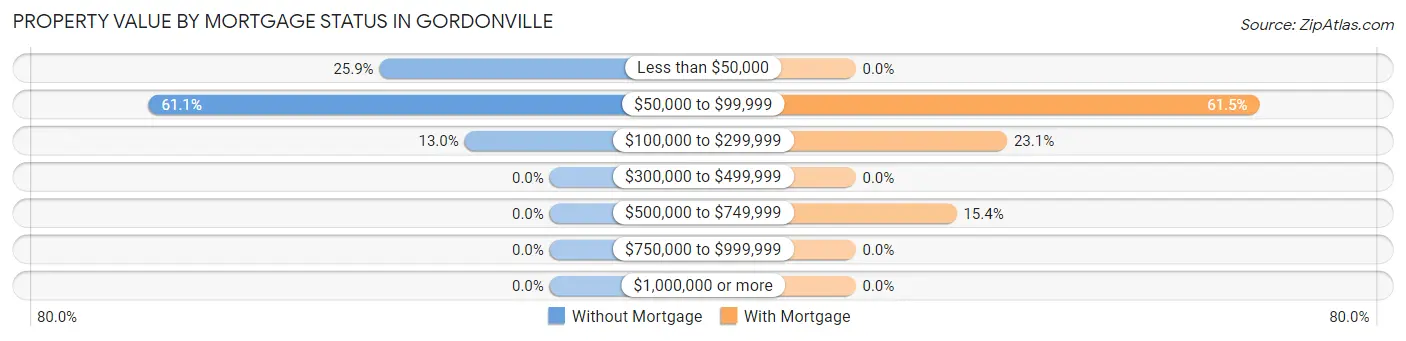 Property Value by Mortgage Status in Gordonville