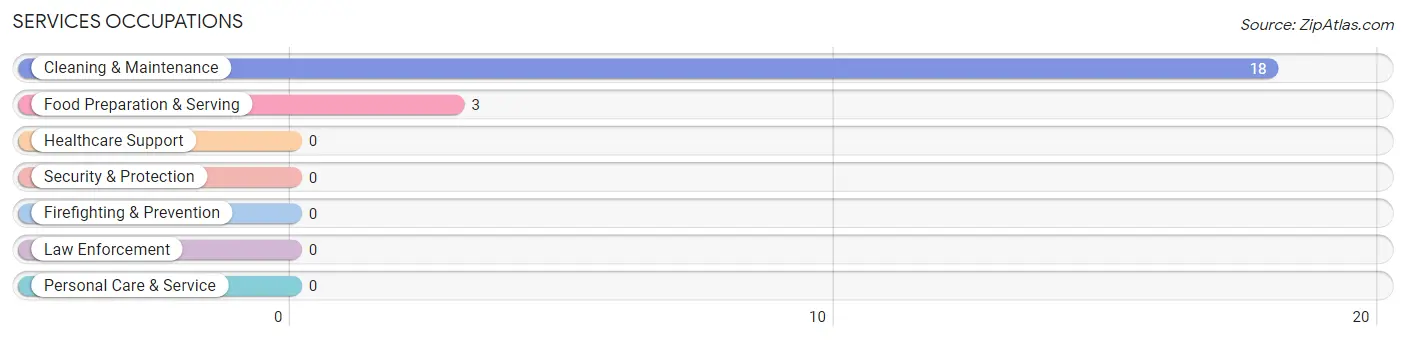 Services Occupations in Gordonville