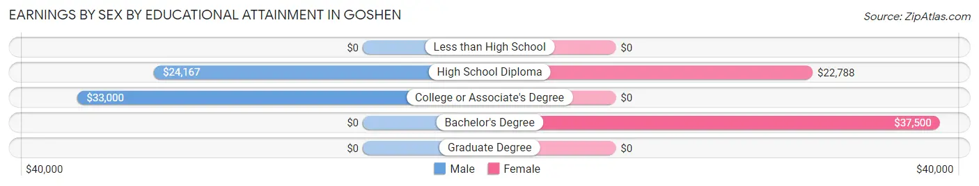 Earnings by Sex by Educational Attainment in Goshen