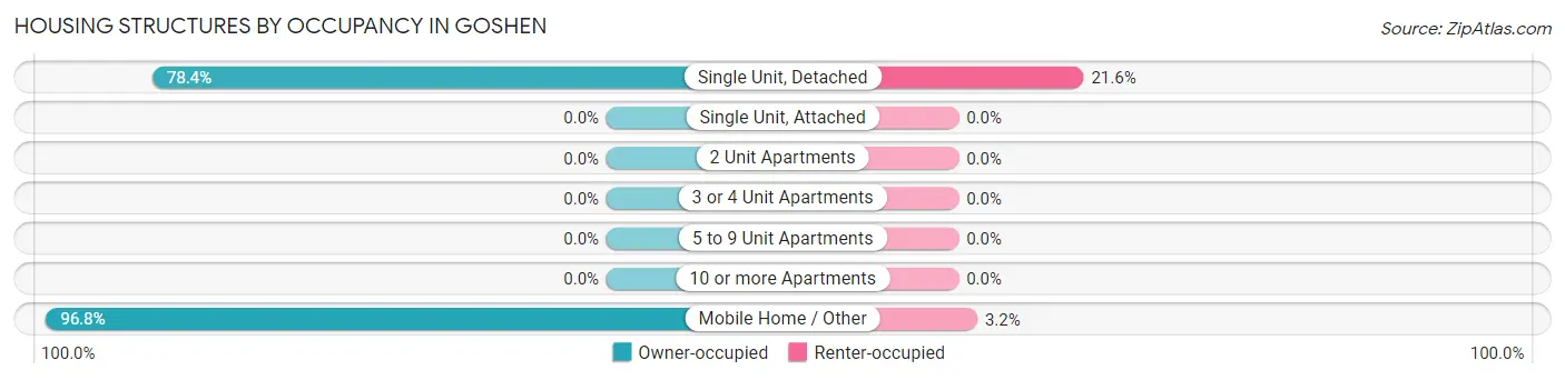 Housing Structures by Occupancy in Goshen