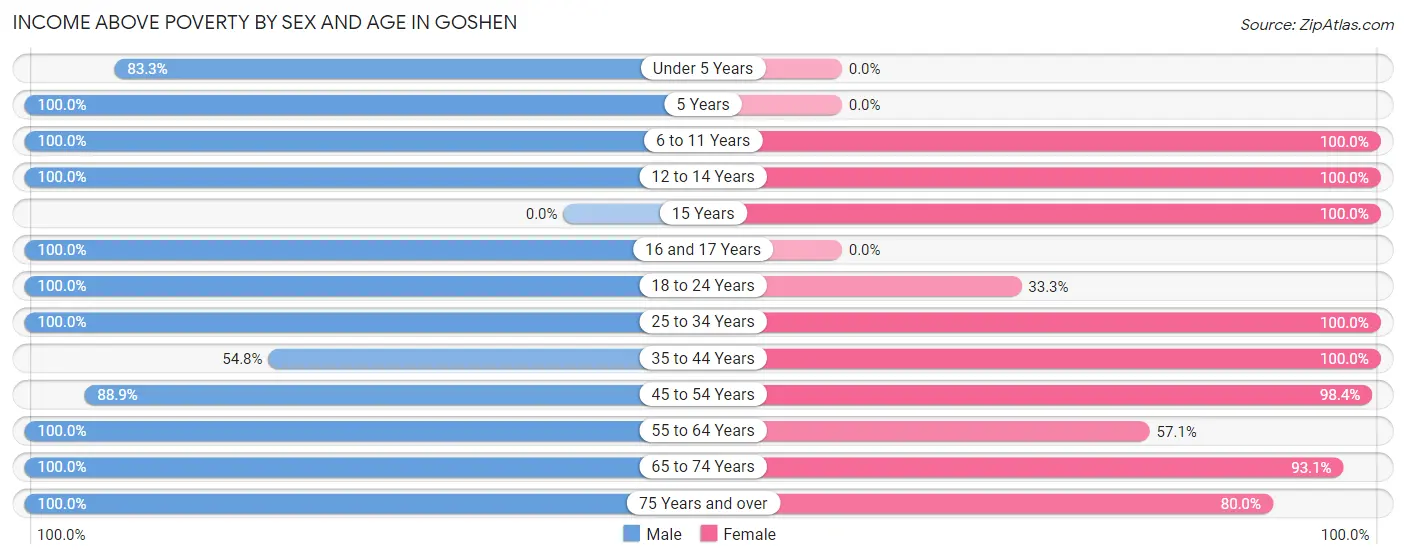 Income Above Poverty by Sex and Age in Goshen