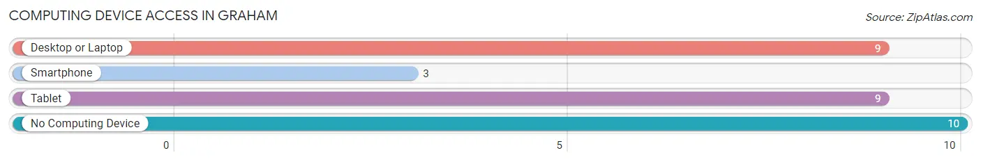 Computing Device Access in Graham