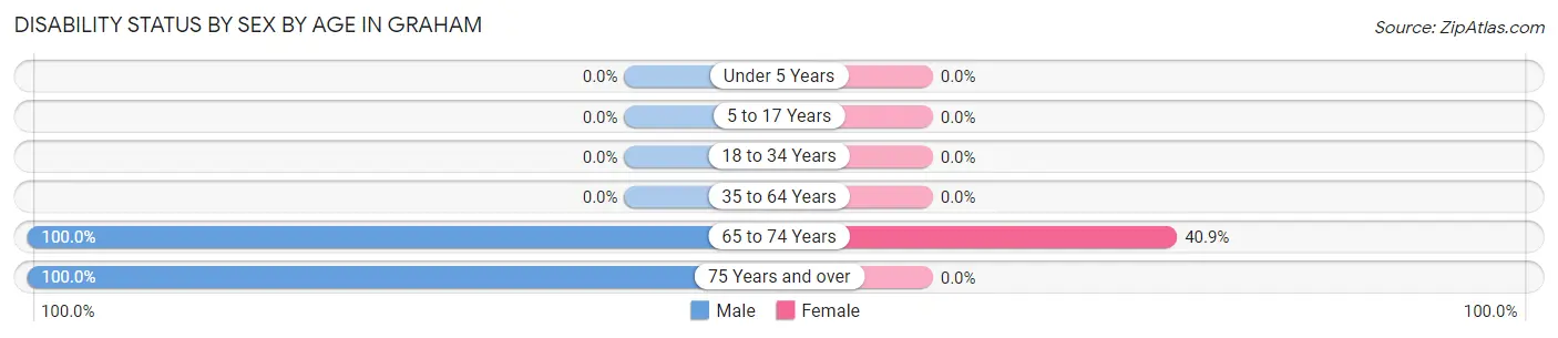 Disability Status by Sex by Age in Graham