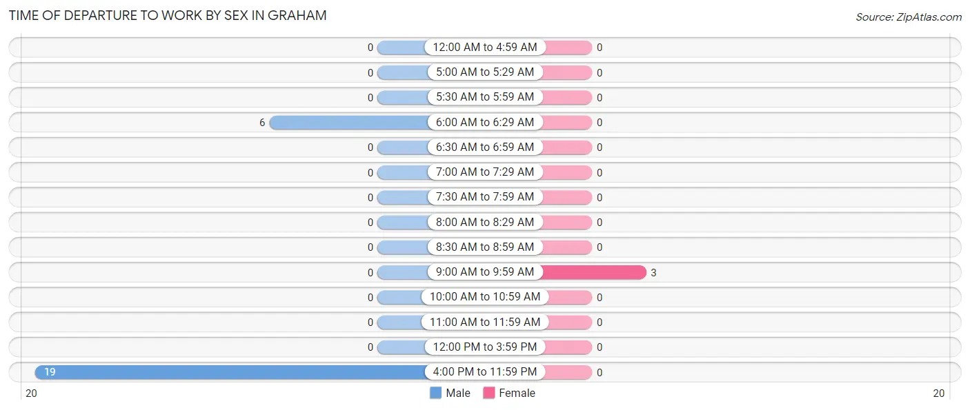 Time of Departure to Work by Sex in Graham