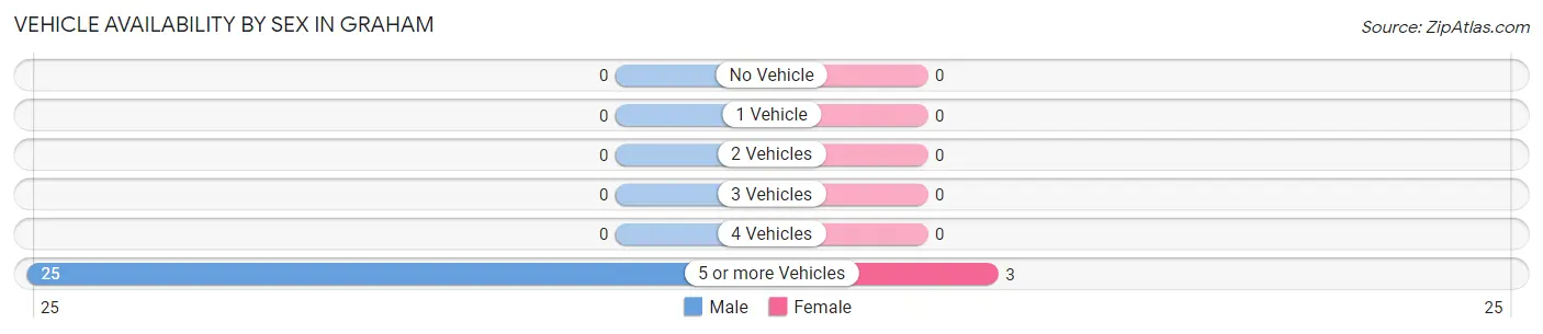 Vehicle Availability by Sex in Graham