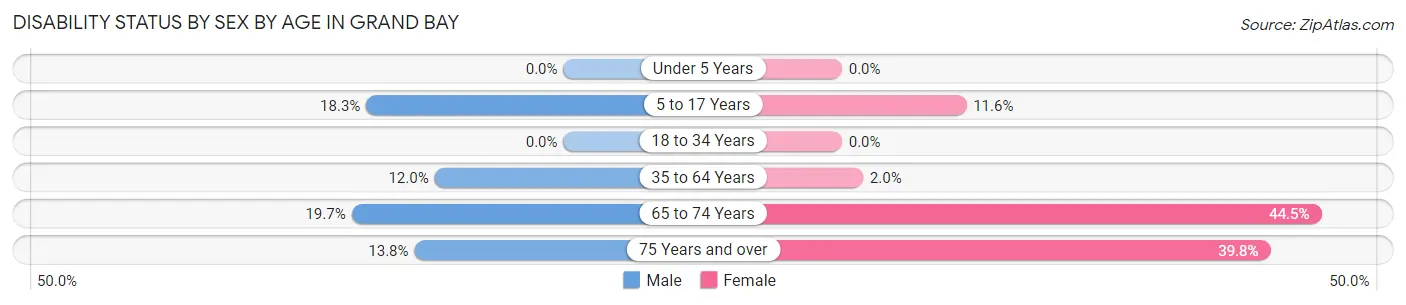 Disability Status by Sex by Age in Grand Bay