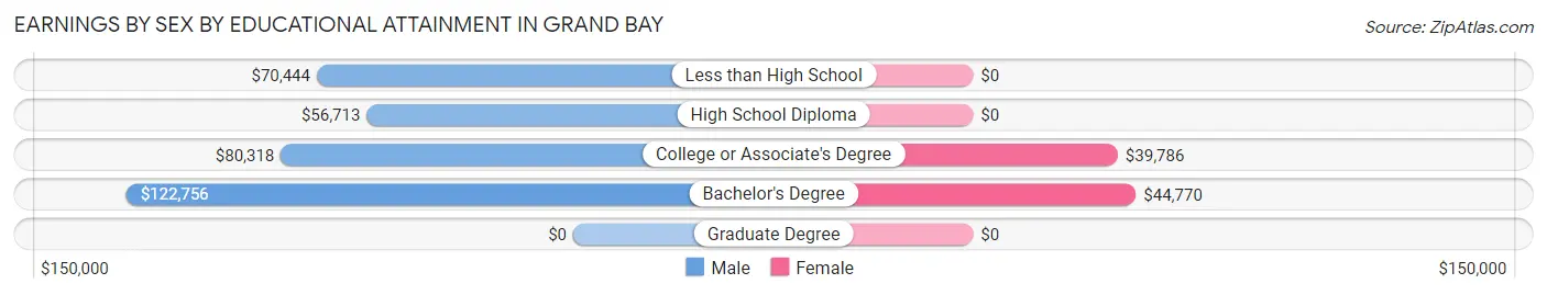 Earnings by Sex by Educational Attainment in Grand Bay