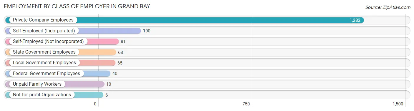 Employment by Class of Employer in Grand Bay