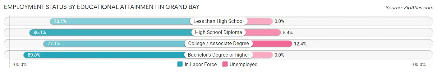Employment Status by Educational Attainment in Grand Bay