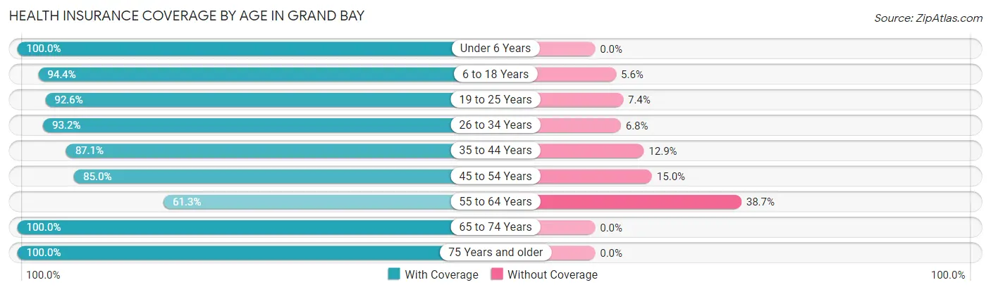Health Insurance Coverage by Age in Grand Bay
